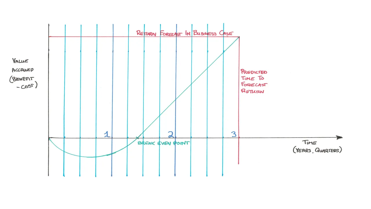 An Image showing Value Accrued (Benefit-Cost) plotted against time showing Years and Quarters.