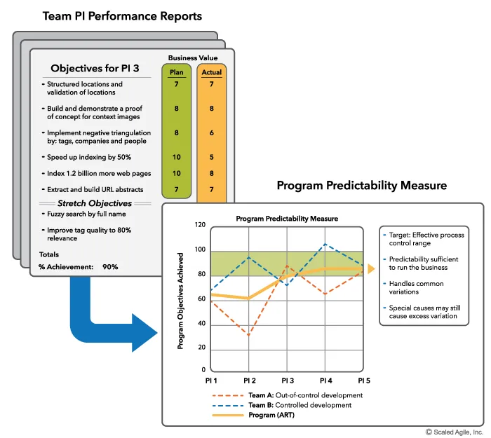 Figure 5: Program predictability measure, showing two of the teams on the train and program (cumulative)