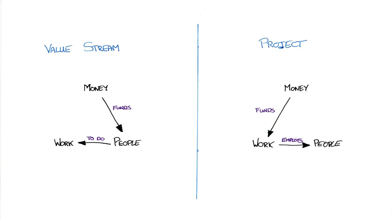 Funding Mechanism : Value Stream vs Project