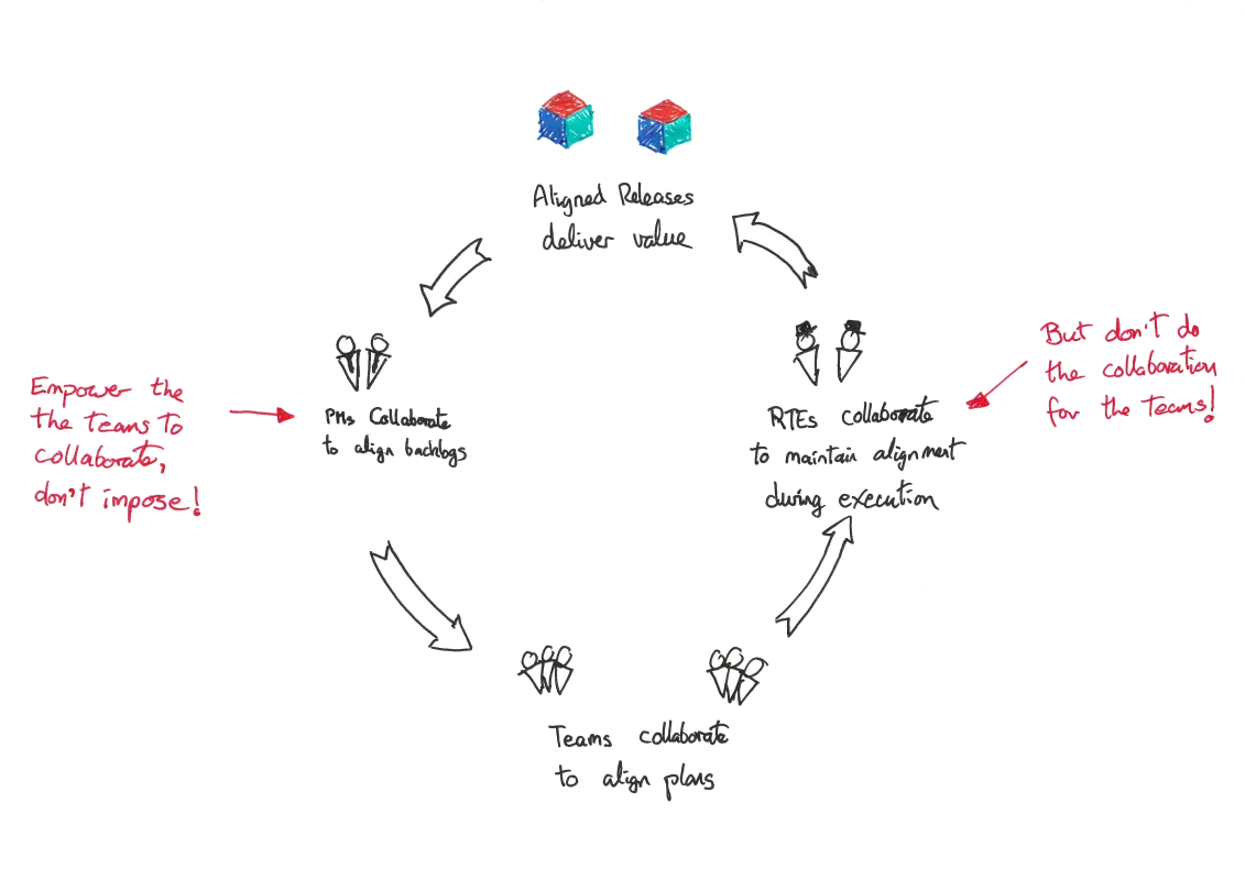 The feedback loop maintaining alignment across &#65;&#82;&#84;s