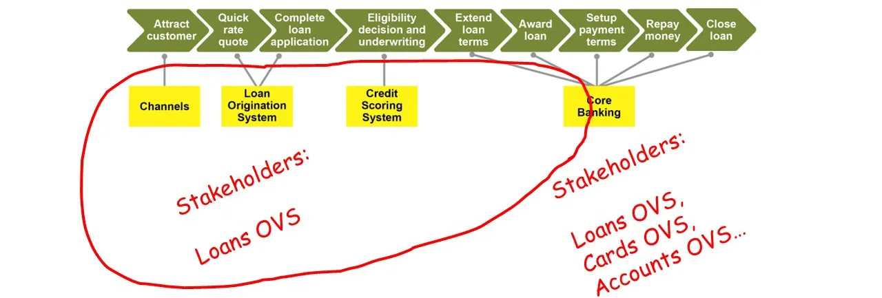 Pattern: Shared Systems, Operational Value Stream Aligned