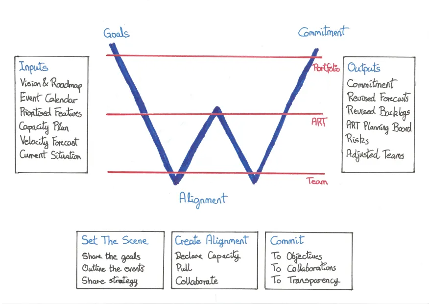 W Visualisation of PI Planning Agenda