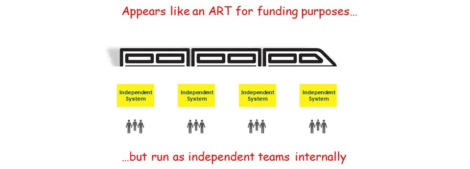 Pattern: Fund The Train, Internally Independent Teams