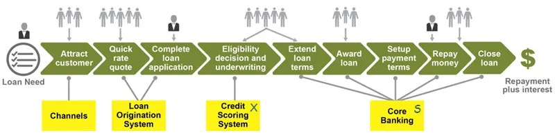 Identify The Systems/Solutions That Support The Operational Value Stream