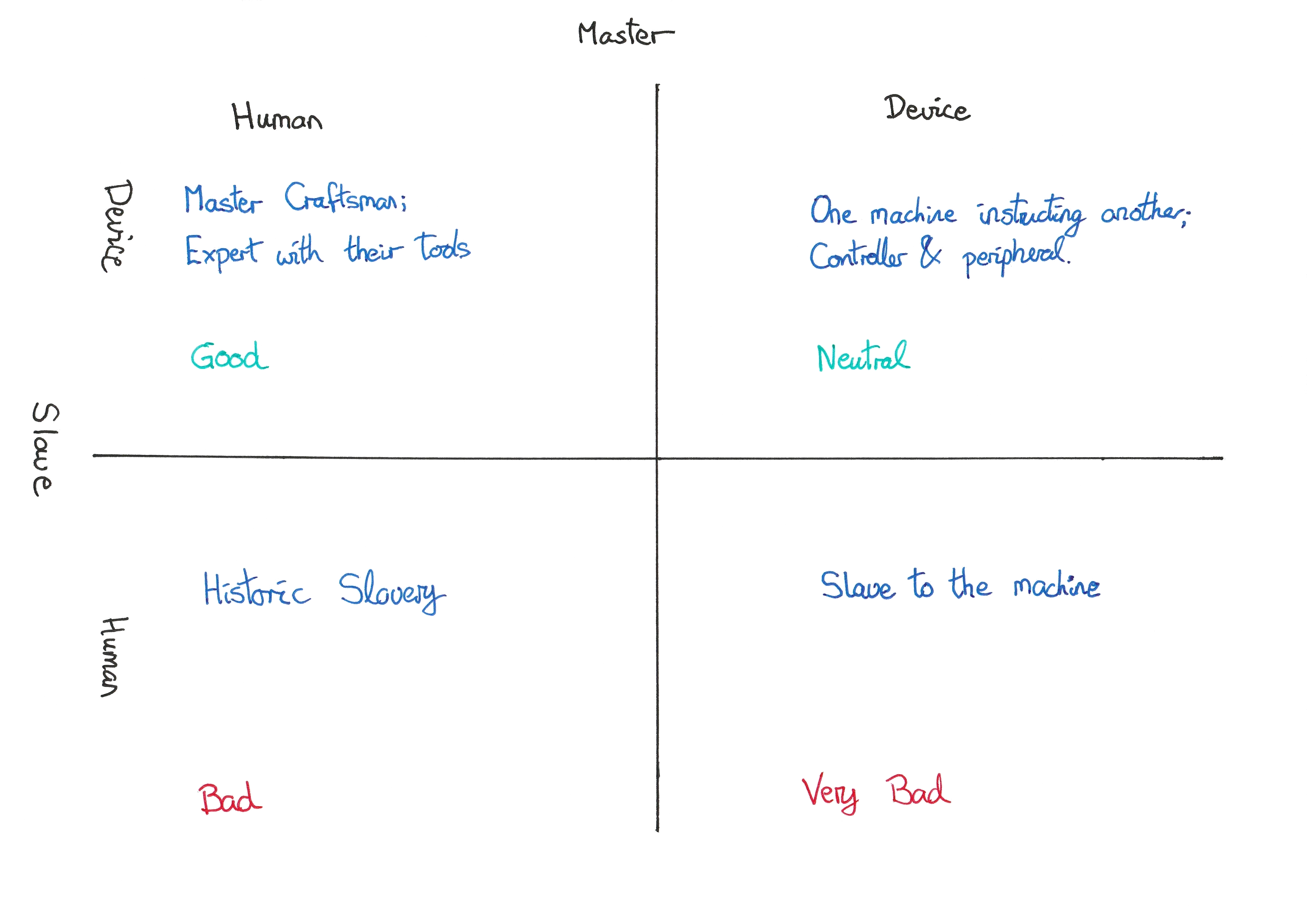 Quadrant diagram showing the Master Slave relationships between Humans and Devices. Human Master, Device Slave : Master craftsman scenario, expert with their tools. Good. Device Master, Device Slave : Controller and peripherals. Netural, the devices don't care why should we care. Human Master, Human Slave : Historic slavery, Bad. Device Master, Human Slave : Slave to the Machine, Very Bad.