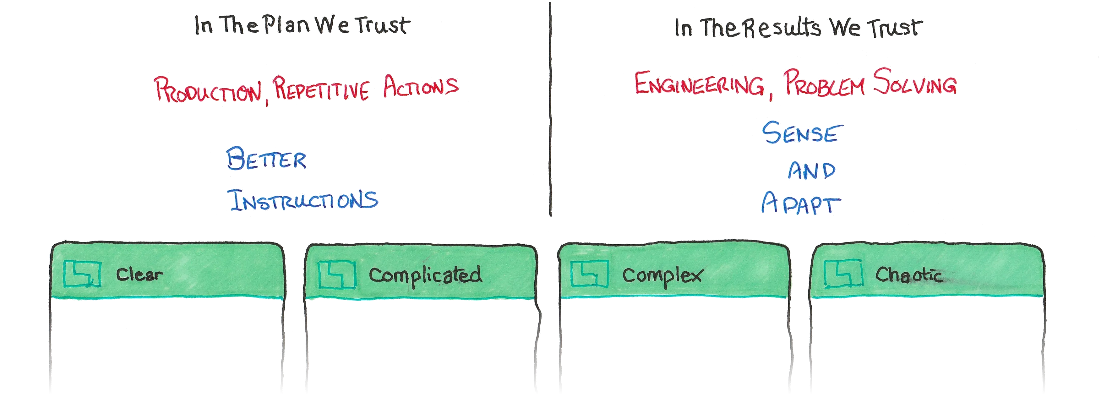 Complexity domains laid out left to right: clear, complicated, complex and chaos. Clear and Complicated are determinisitc and can be dealt with by better instructions. Complex and chaos are non-deterministic and need to be dealt with by sense and adapt.
