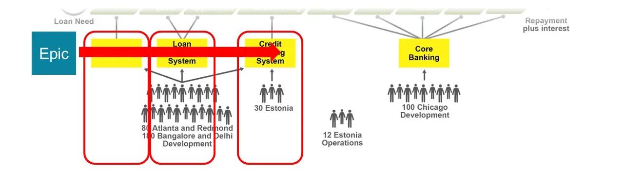 Validation: Work Cuts Across Structure