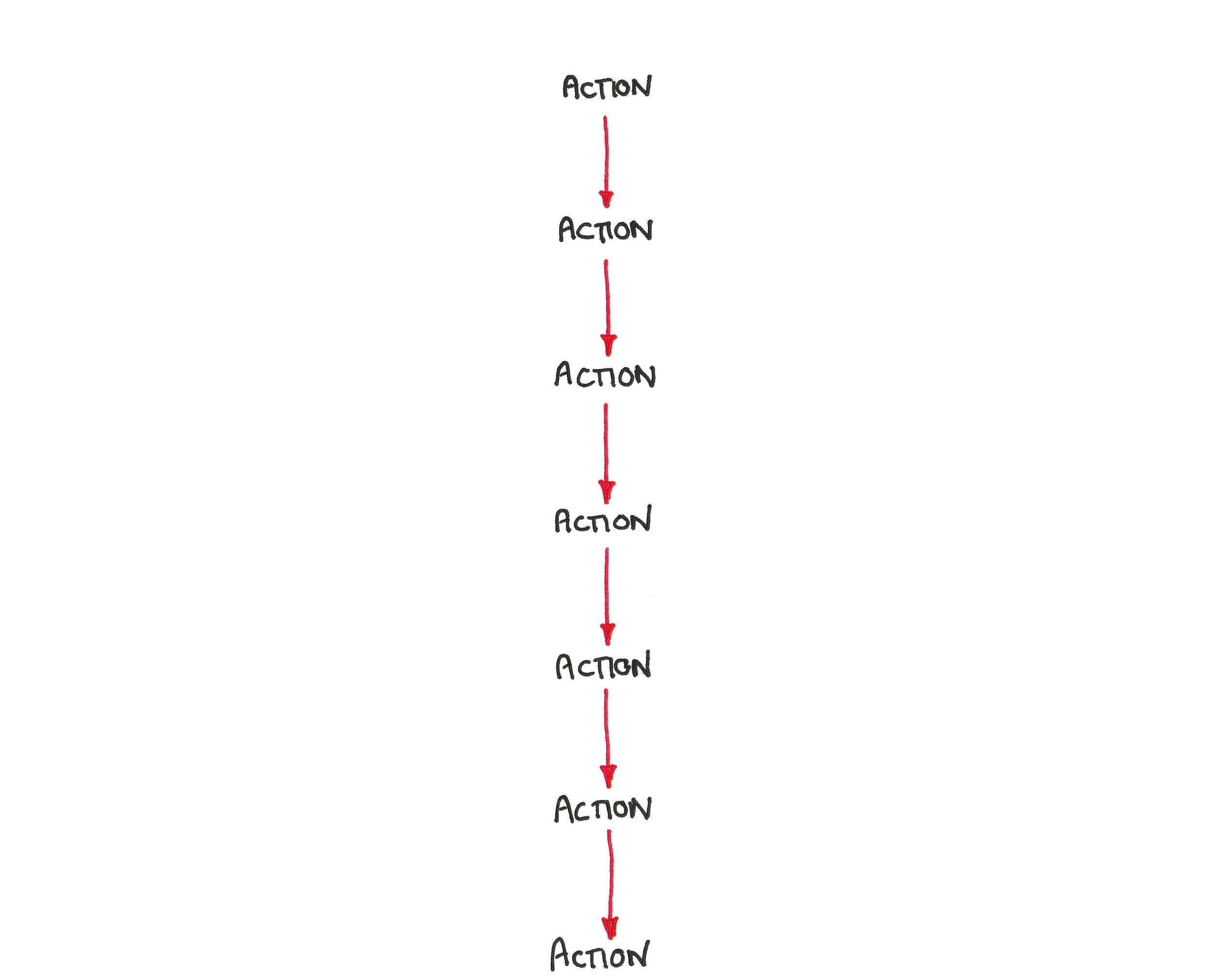 A linear sequence of actions, one after the other.
