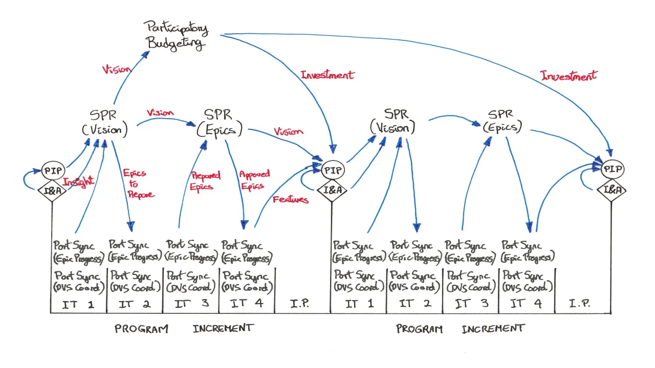 An image showing the information flow of two PI cycles