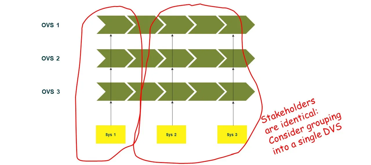 Pattern: Shared Systems, Operational Value Stream Aligned