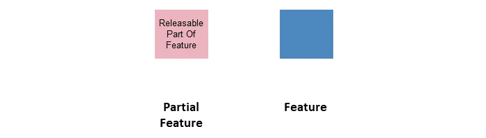 Incremental Delivery