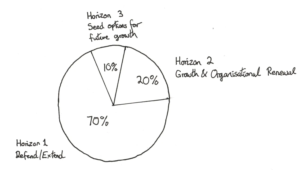 Capacity Allocations for the Horizons