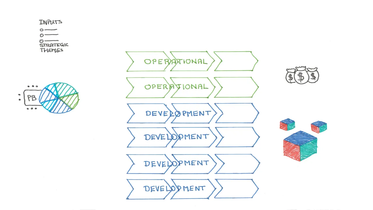 Combined Portfolios containing both Operational and Development Value Streams