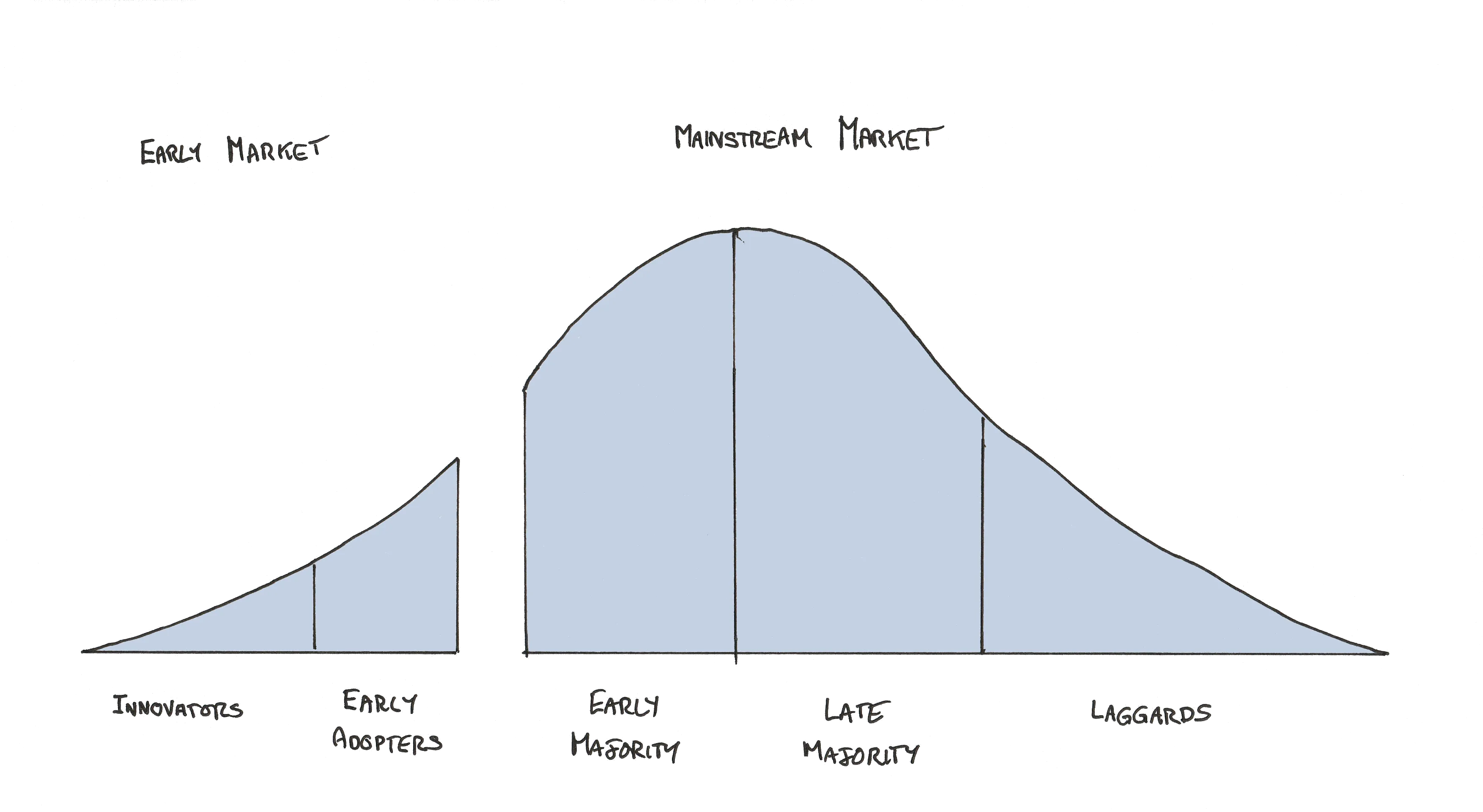 Geoffery Moore's Technology Adoption Curve. It is bell curve. On the left there are a few innovators, then there are slightly more early adopters, then there is a gap known as the chasm, then there are a significant number of early majority to the high point of the bell curve, then there is the late majority as the bell curve starts to drop down, finally the laggards make up the tail of the bell curve.