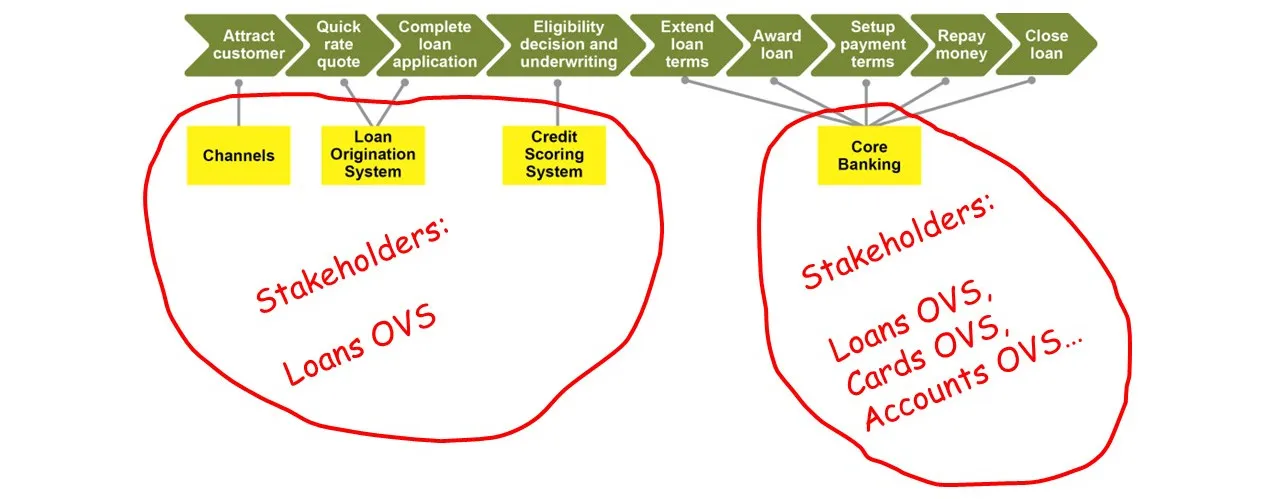 Pattern: Shared Systems, System Aligned