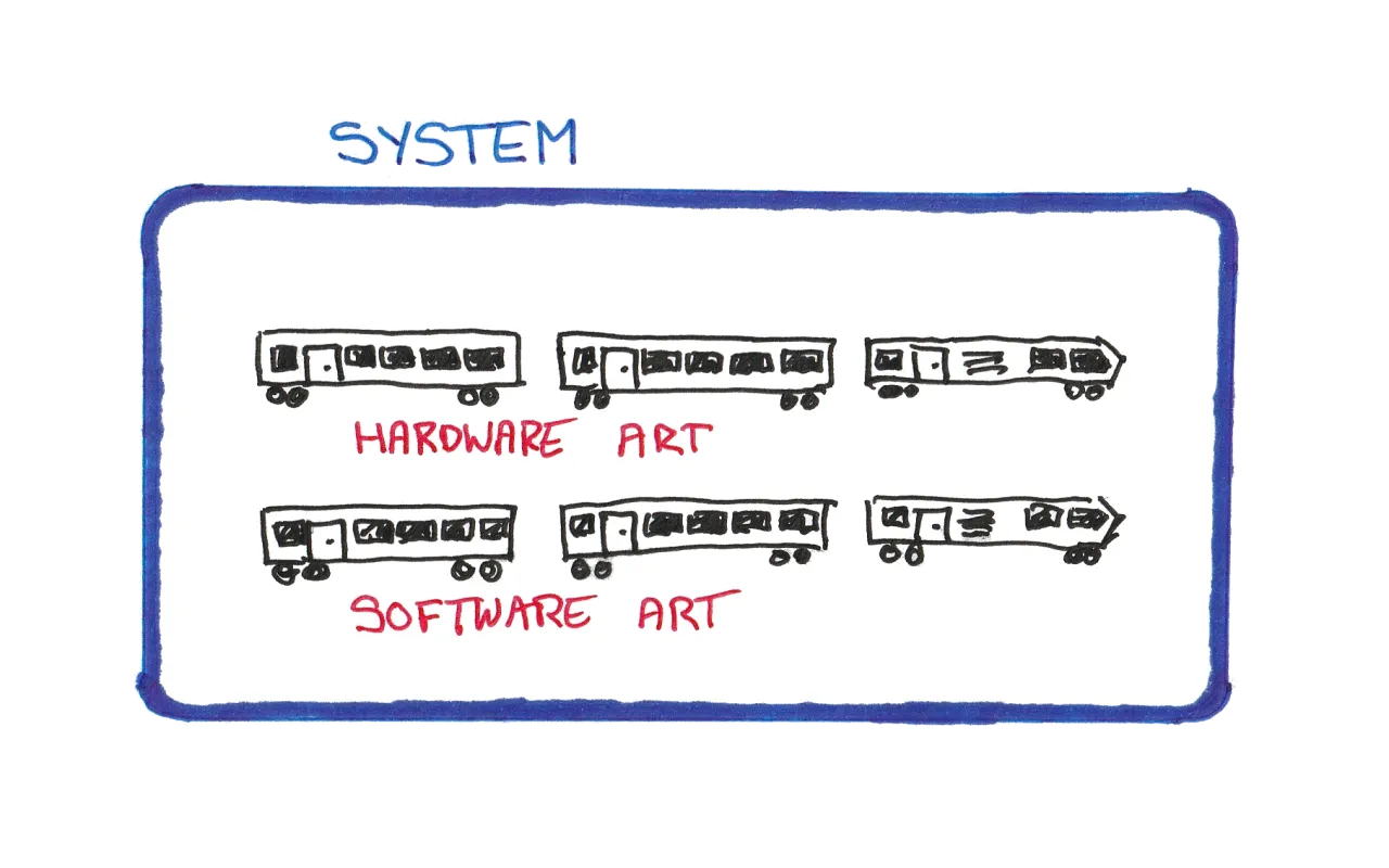 Multiple skill-sets arrange in separate &#65;&#82;&#84;s might be needed to develop a single system.