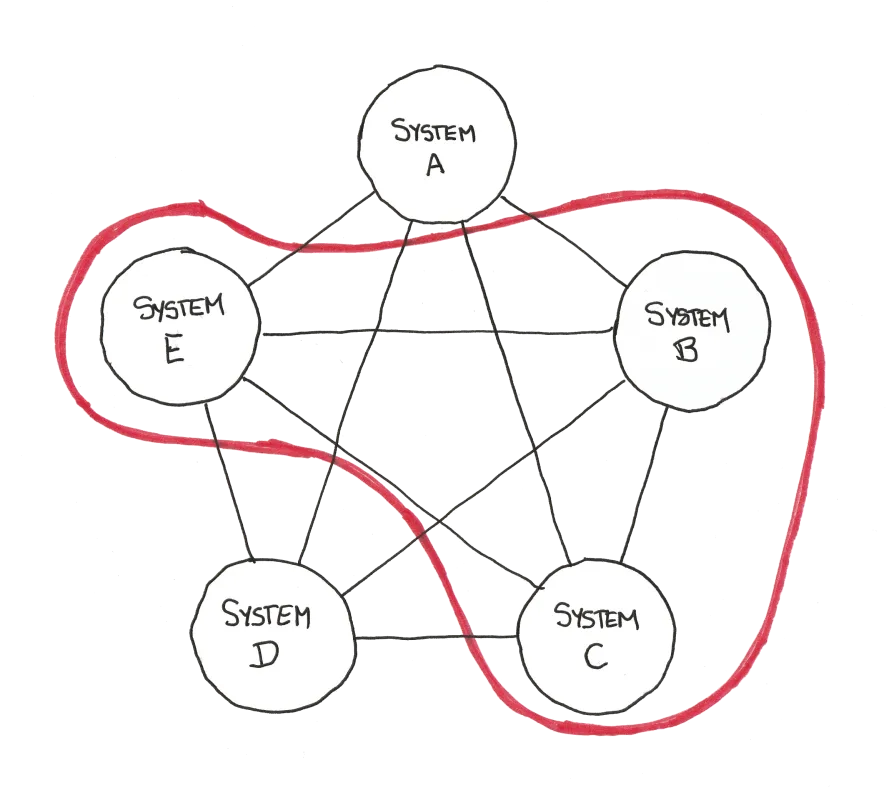 Several systems with their interconnections. A loop representing value covers a number of the systems