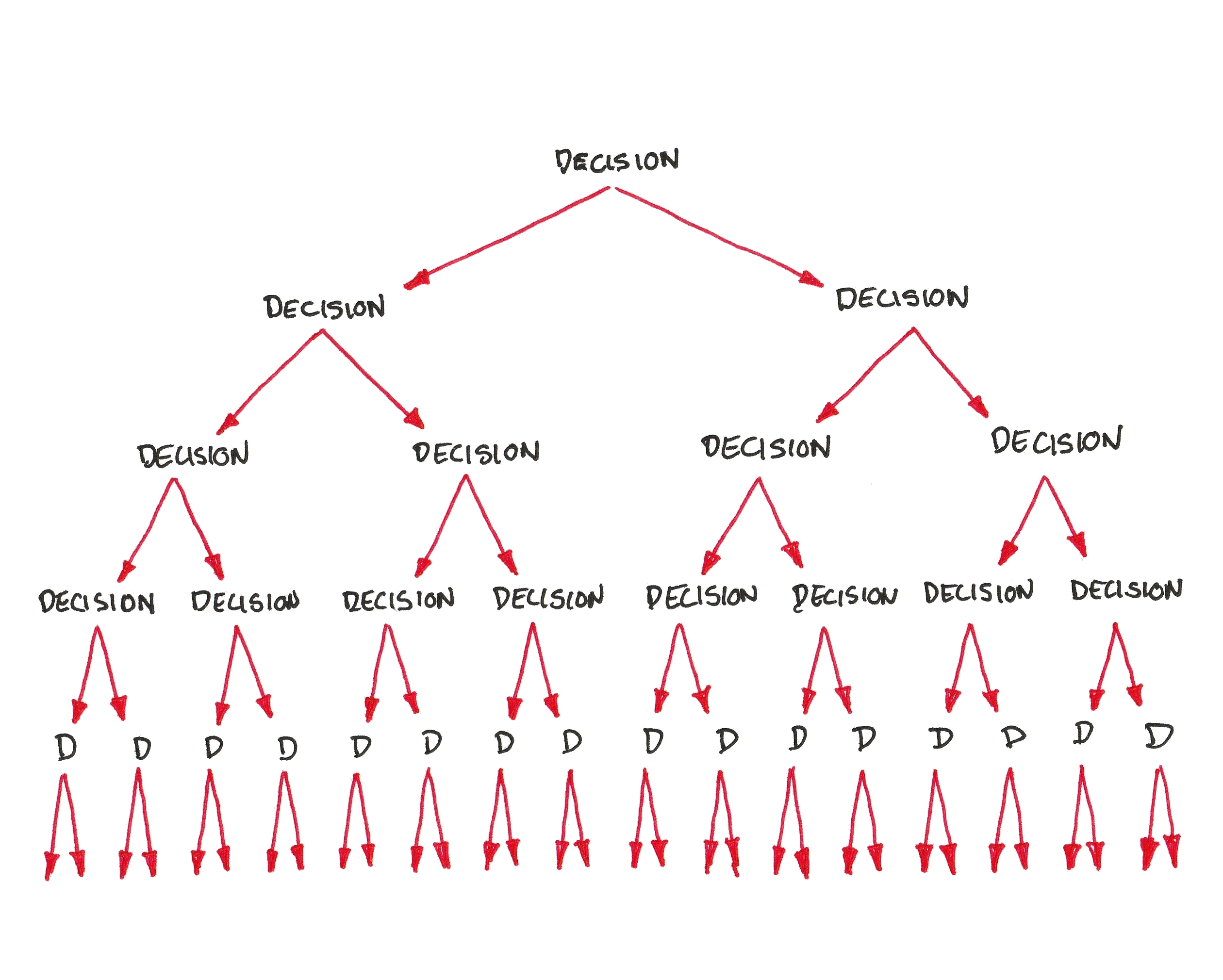 One decision has two possible outcomes, which leads to 2 possibilities. Each possibility has two possible outcomes, which leads to 4 possibilities. Which leads to 8 possibilities, then 16 possibilities.