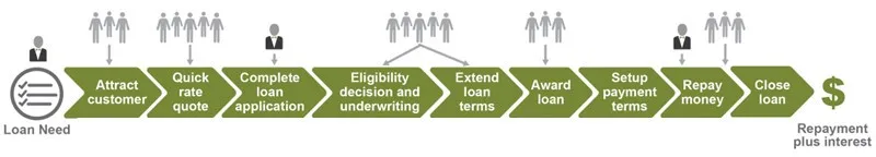 Map Out The Operational Value Stream