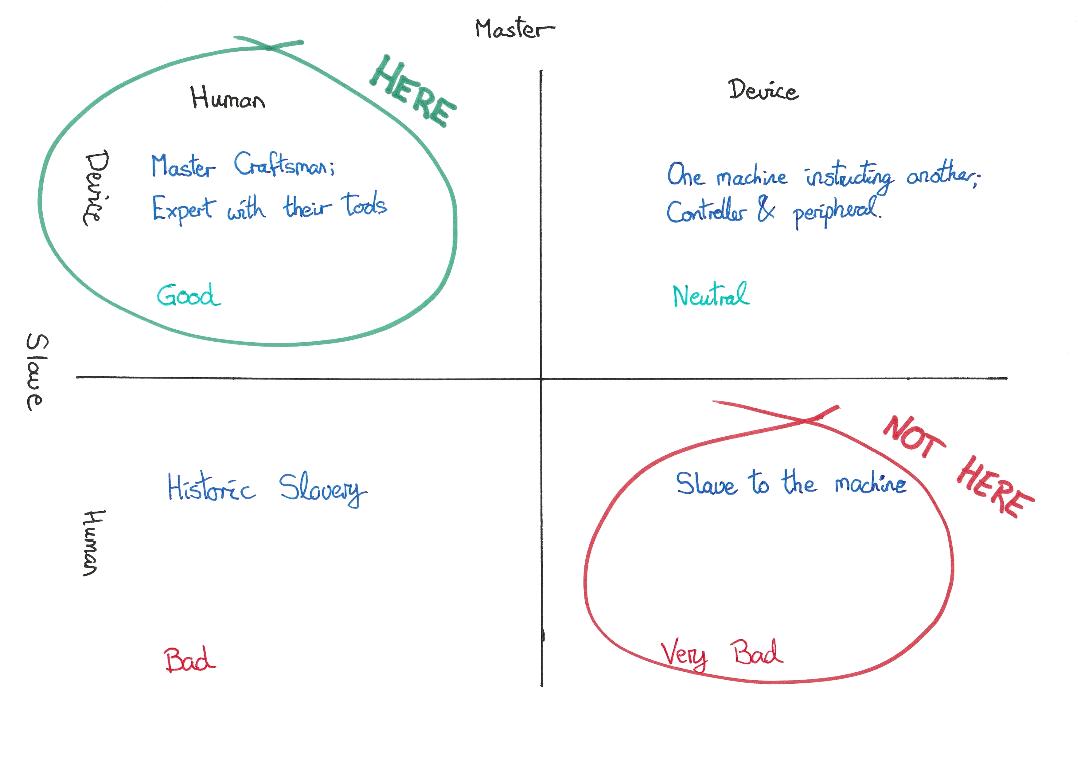 Quadrant diagram showing the Master Slave relationships between Humans and Devices from before but with the Humans over Devices quadrant as where we should be, rather than the Devices over Humans