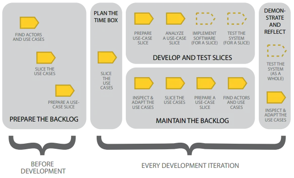 Image showing the use-case 2.0 activities for iterative development approaches