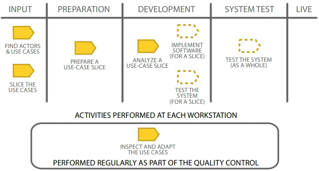 Image showing the use-case 2.0 activities for waterfall approaches