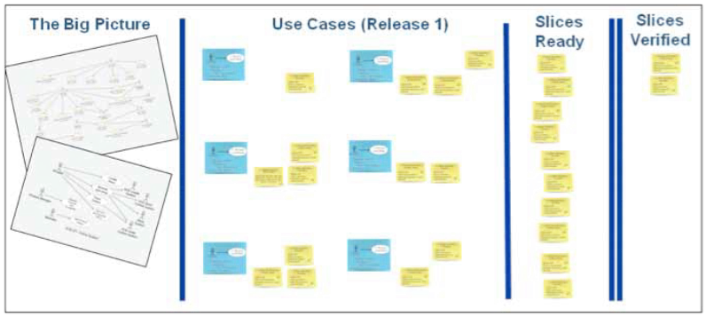 Image showing how use cases and use-case slices can be used to build a product backlog