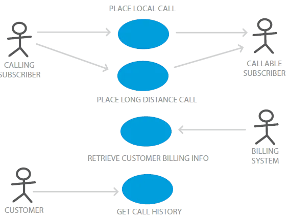 Image of a use case diagram for a simple telephone system