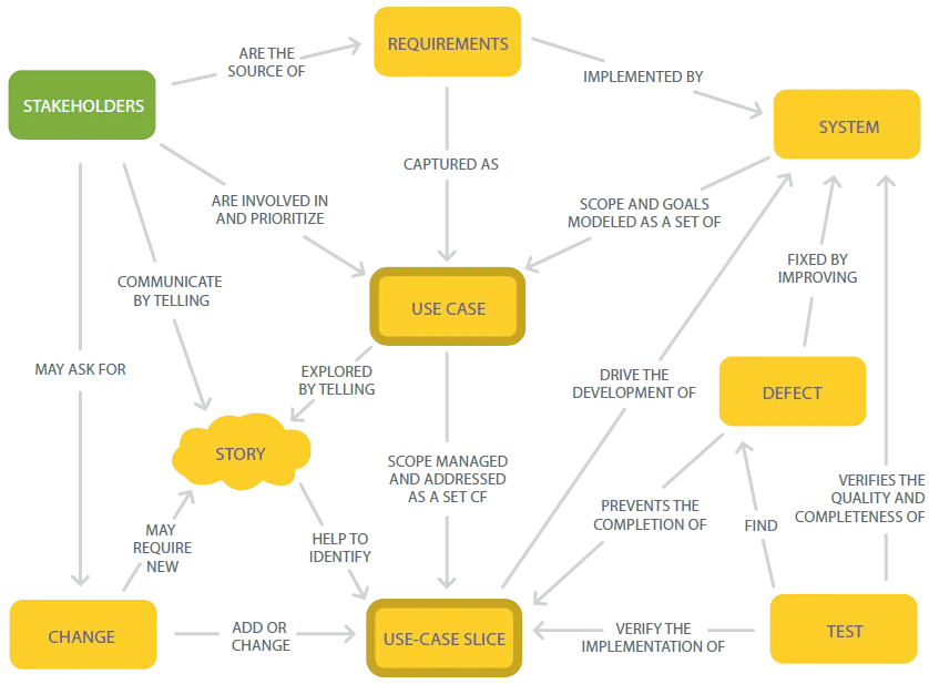 Image showing a map of all of the key concepts involved in the Use Case 2.0 practice