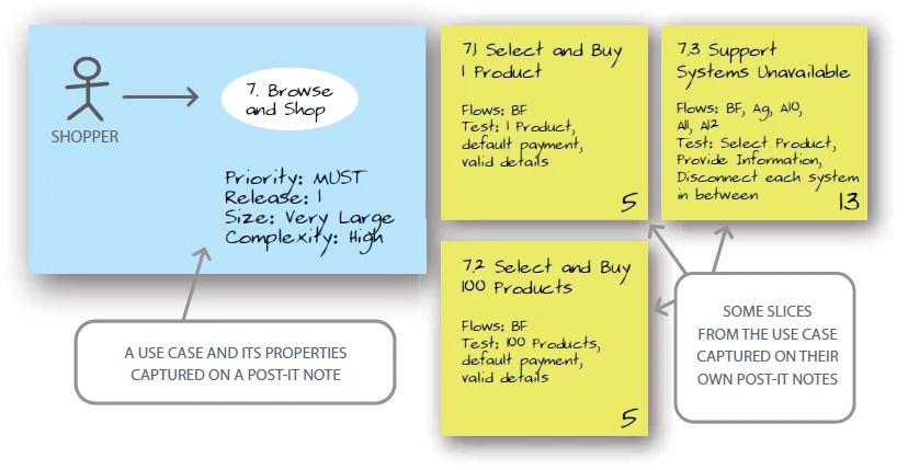 Image showing how use-case slices can be captured on a set of post-it notes