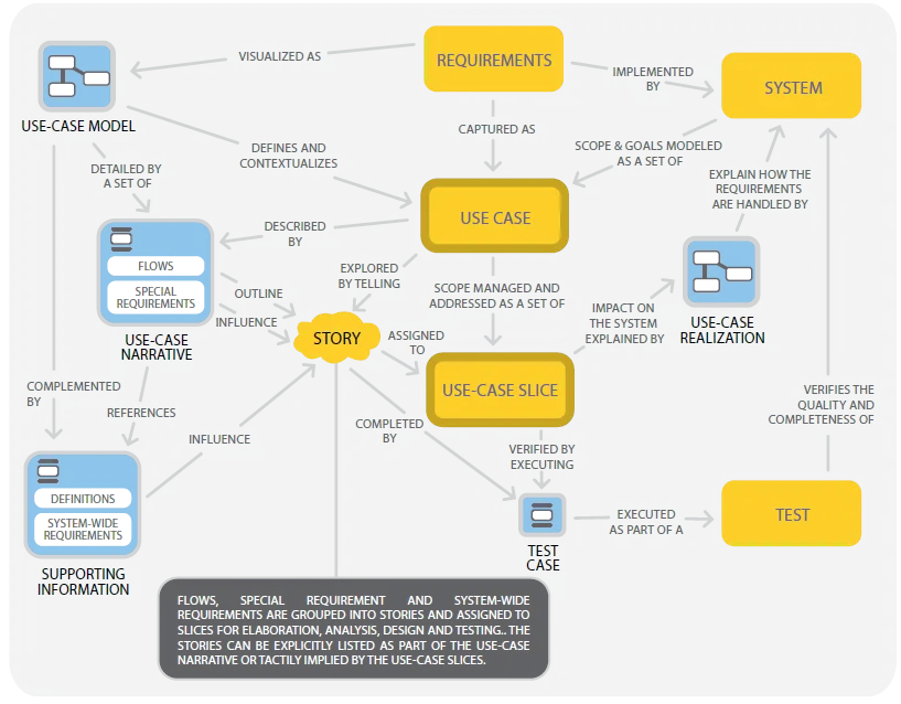 Image showing the various Use Case 2.0 work products and the relationships between them