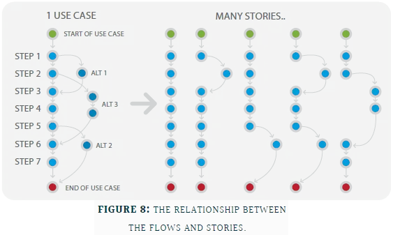 Image showing the relationship between use-case flows and stories.