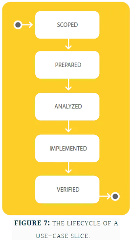 Image showing the state lifecycle of a Use-Case Slice.