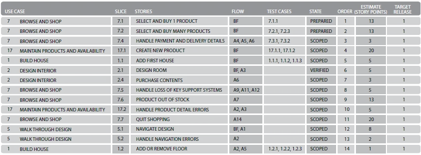 Image showing an example of how to track use-case slices using a backlog spreadsheet