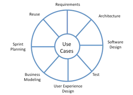 Image showing Use Cases as the hub of the software development lifecycle