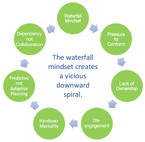 Image depicting in a spiral the various stages that teams go through as they descend back into waterfall thinking when they over work features prior to PI Planning