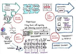 On The Nature Of Portfolios - a diagram showing how the Lean Portfolio can be Configured