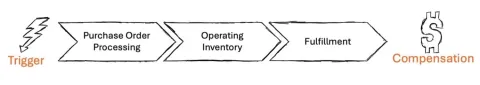 manufacturing operational value stream inventory