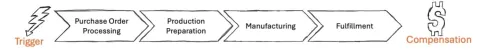 manufacturing operational value stream to order