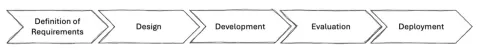 hardware development value stream