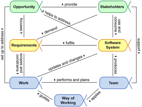 Agile Essence - Essence Kernel Diagram for Software Engineering