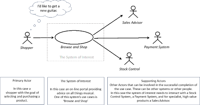 Image of a use case diagram for a simple on-line store