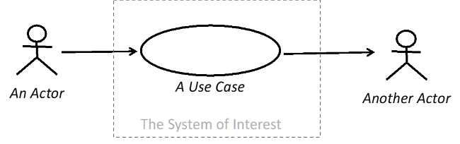 Image of a use case diagram for a simple system