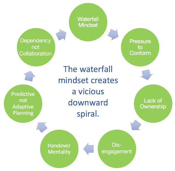 Image depicting in a spiral the various stages that teams go through as they descend back into waterfall thinking when they over work features prior to PI Planning